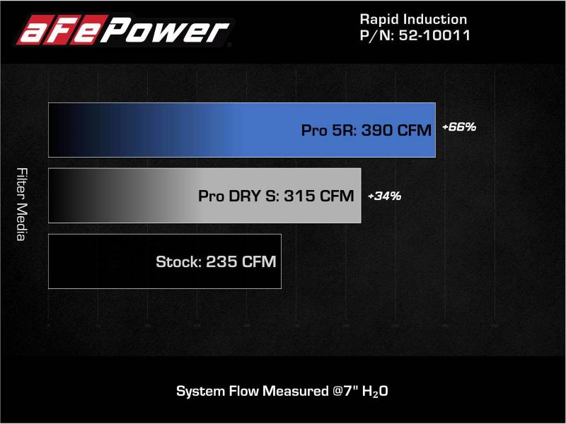 aFe 19-21 Mini Cooper / S / Clubman L3 1.5L (t) MagnumFORCE Intake Stage-2 Pro 5R - Blais Performance Parts