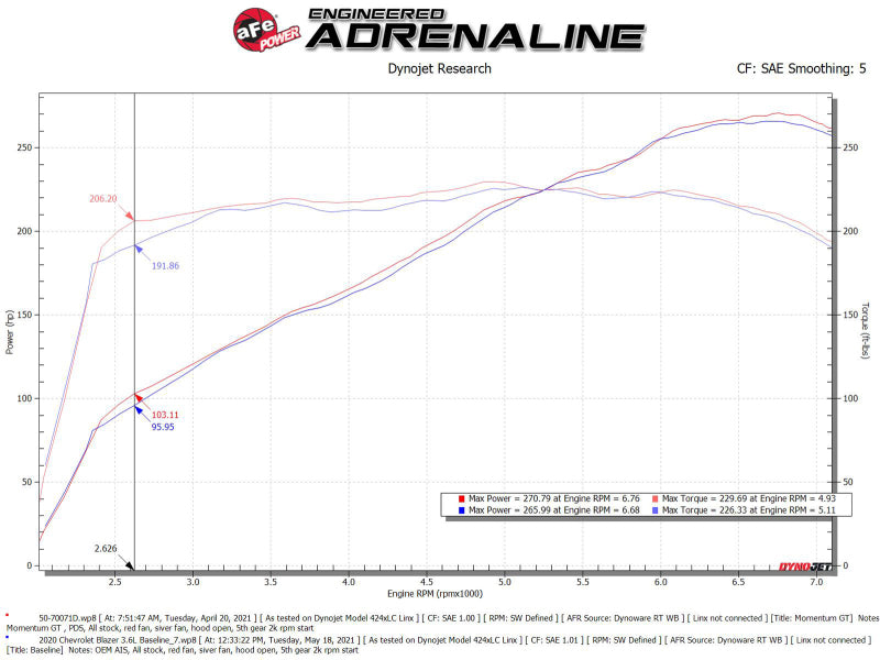 aFe POWER Momentum GT Pro Dry S Intake System 19-22 Chevrolet Blazer V6-3.6L - Blais Performance Parts