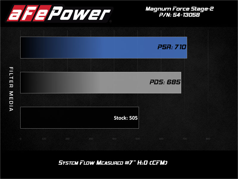 aFe Magnum FORCE Stage-2 Pro 5R Cold Air Intake 19-20 GM Silverado/Sierra 1500 V8-5.3L - Blais Performance Parts