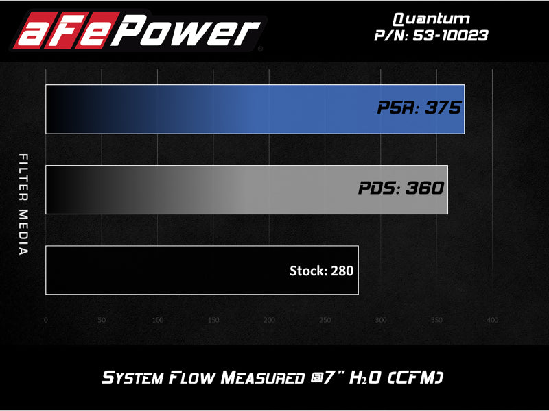 aFe QUANTUM Cold Air Intake System w/ Pro 5R Media 15-19 Ford Transit V6-3.5L (tt) - Blais Performance Parts