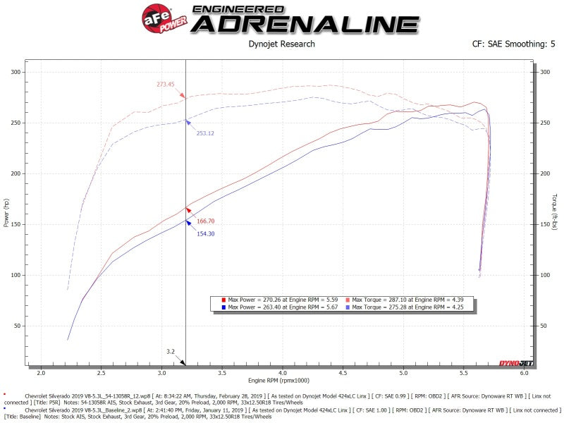 aFe Magnum FORCE Stage-2 Pro 5R Cold Air Intake 19-20 GM Silverado/Sierra 1500 V8-5.3L - Blais Performance Parts