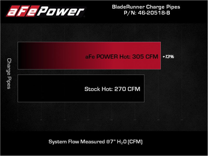 aFe 21-22 Ford F-150/Raptor V6-3.5L (tt) BladeRunner 2.5in Aluminum Hot Charge Pipe Black - Blais Performance Parts