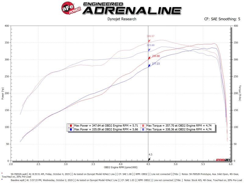 aFe Momentum Cold Air Intake System w/Pro 5R Filter 19 Dodge Ram 2500/300 V8-6.4L - Blais Performance Parts