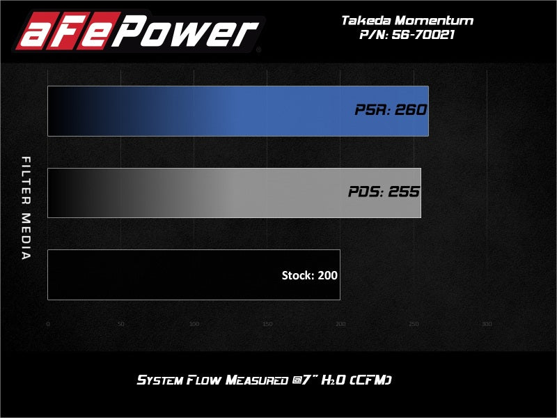 AFE Takeda Momentum Cold Air Intake System w/Pro DRY S Filter Hyundai Veloster N 19-20 - Blais Performance Parts