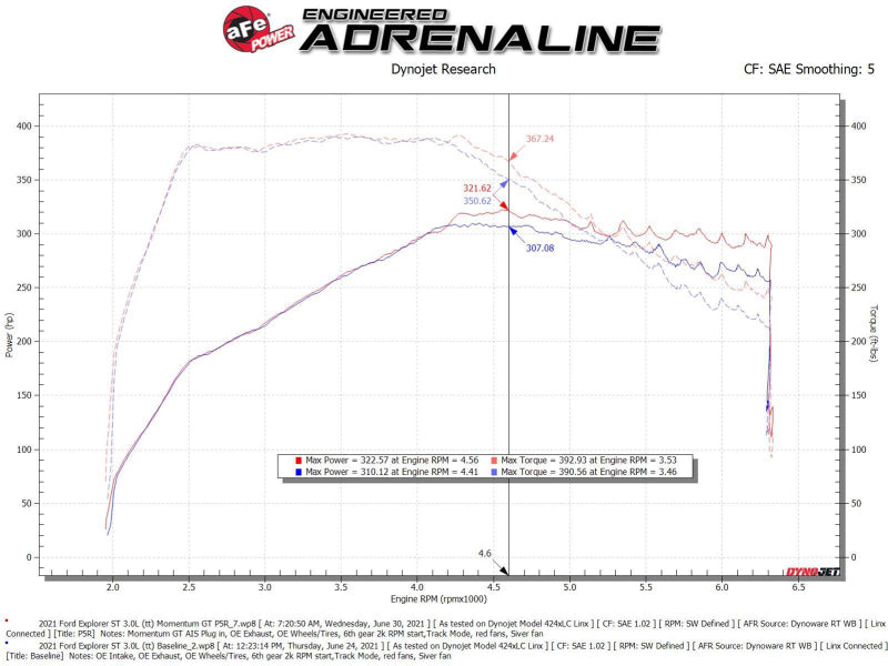 aFe Momentum GT Red Pro Dry S Cold Air Intake System 20-23 Ford Explorer ST V6-3.0L TT - Blais Performance Parts