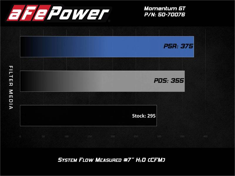 aFe Momentum GT Red Pro Dry S Cold Air Intake System 20-23 Ford Explorer ST V6-3.0L TT - Blais Performance Parts