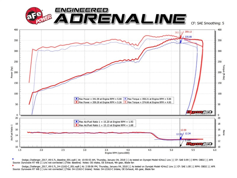 aFe POWER Magnum FORCE Carbon Fiber Stage 2 Track Series Pro Dry S CAIS - 11-18 Dodge Challenger V8 - Blais Performance Parts