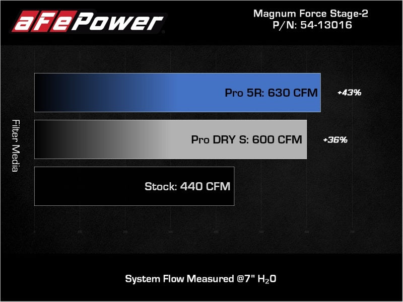 aFe 11-16 GM Silverado / Sierra 2500/3500HD (6.6L V8) MagnumFORCE Intake Stage-2 Pro 5R - Blais Performance Parts