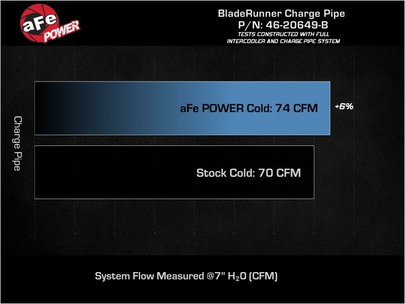 aFe 19-22 Hyundai Veloster N L4 2.0L (t) BladeRunner 2-3/4in Aluminum Cold Charge Pipe - Black - Blais Performance Parts