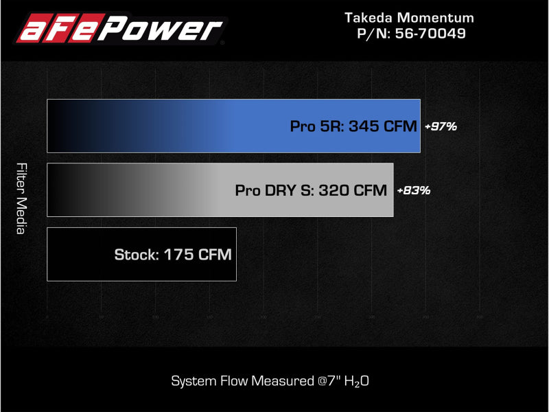 aFe Takeda Intake System w/Pro 5R Filerter Subaru Forester 14-18 H4-2.0L (t) - Blais Performance Parts