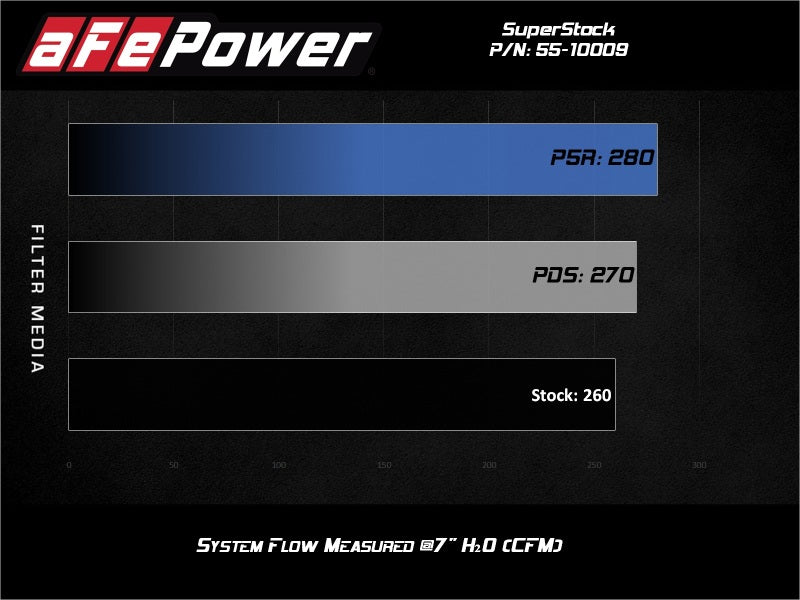 aFe Super Stock Induction System Pro 5R Media Jeep 18-21 Wrangler JL / 20-21 Gladiator JT V6-3.6L - Blais Performance Parts