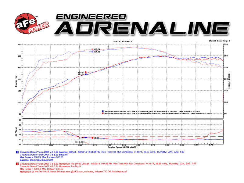 aFe Momentum GT Stage-2 Si PRO 5R Intake System GM Trucks/SUVs V8 4.8L/5.3L/6.0L/6.2L (GMT900) Elect - Blais Performance Parts