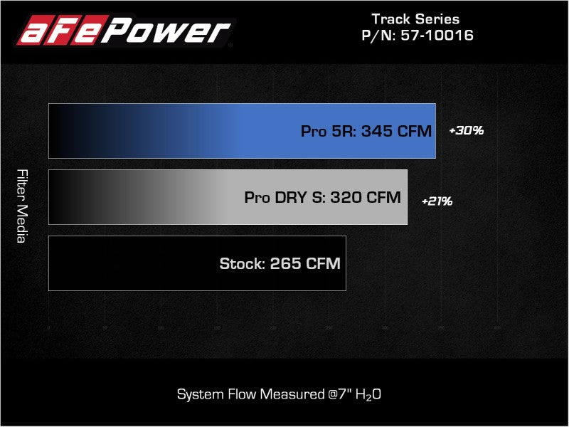 aFe 15-19 VW Golf R (MKVII) L4-2.0L (t) Track Series Carbon Fiber Intake System w/ Pro 5R Filter - Blais Performance Parts