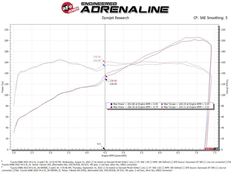 aFe Takeda Super Stock Induction System w/ Pro 5R 22-23 Toyota GR86/Subaru BRZ H4-2.4L - Blais Performance Parts