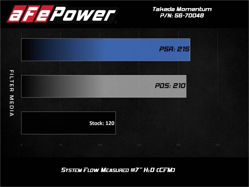 aFe Takeda Momentum Pro 5R Cold Air Intake System 14-19 Ford Fiesta L4-1.6L - Blais Performance Parts