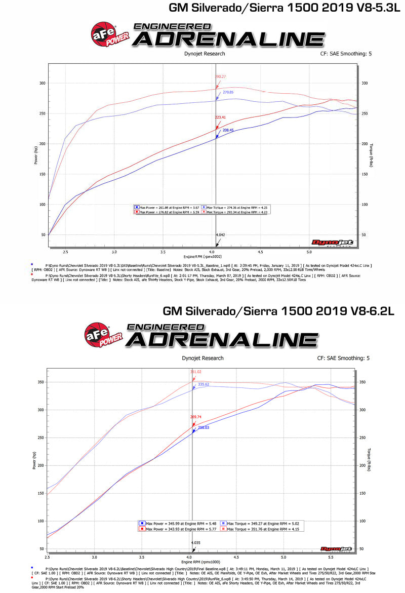 aFe Twisted Steel 1-3/4in 304SS Shorty Headers 2019 GM Silverado / Sierra 1500 V8-5.3L/6.2L - Blais Performance Parts