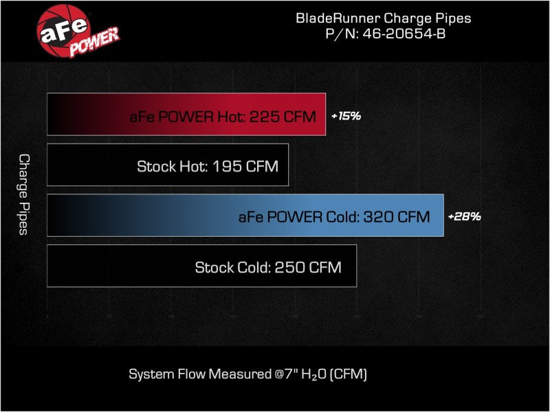 aFe 20-23 Ford Explorer ST V6 3.0L (tt) BladeRunner Aluminum Hot and Cold Charge Pipe Kit - Black - Blais Performance Parts