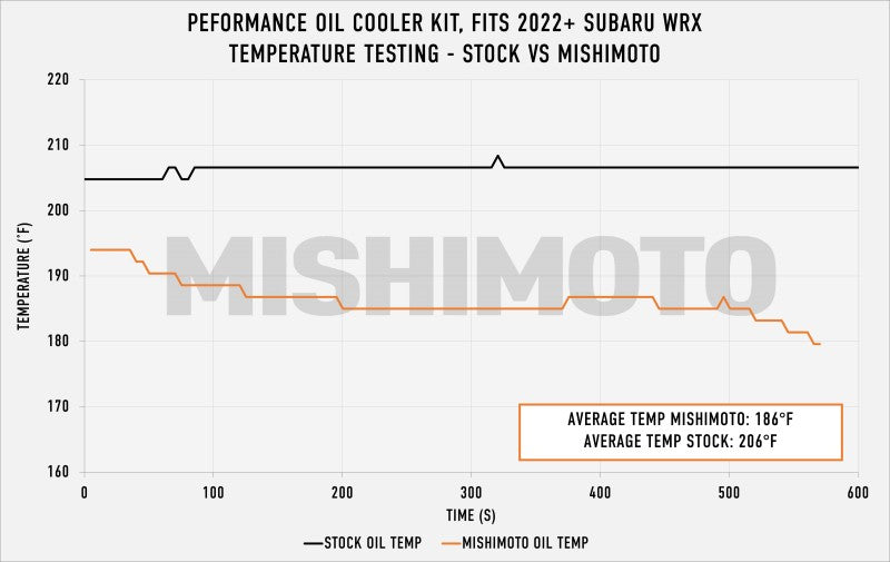 Mishimoto 2022+ Subaru WRX Oil Cooler Kit - Black - Blais Performance Parts