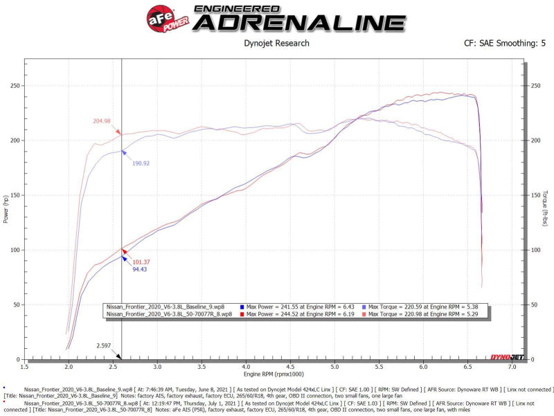 aFe 20-22 Nissan Frontier V6-3.8L Momentum GT Cold Air Intake System w/ Pro 5R Filter - Blais Performance Parts