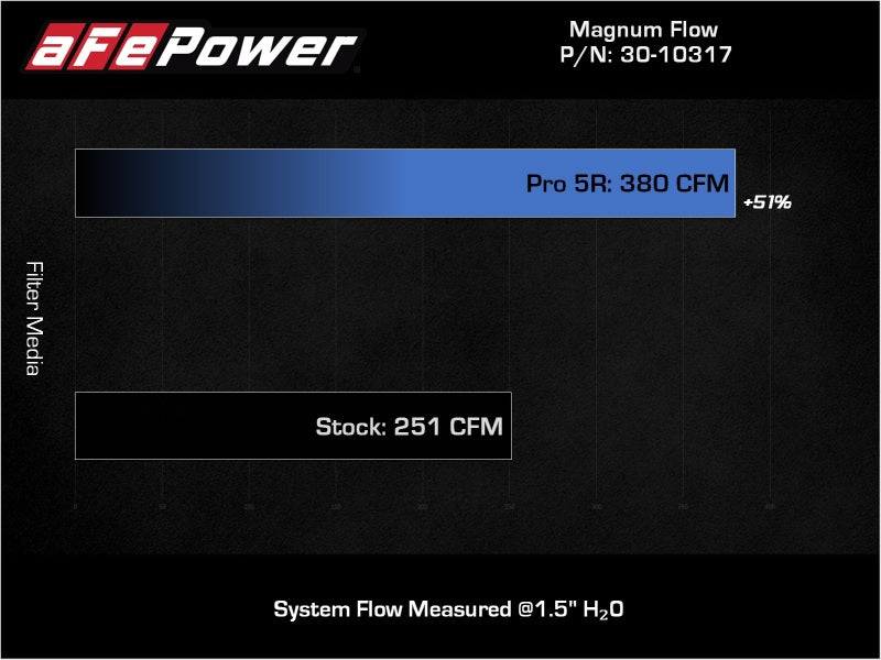 aFe 18-21 Kia Stinger V6-3.3L (tt) Magnum FLOW OE Replacement Air Filter w/ Pro 5R Media - Blais Performance Parts