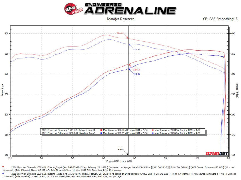 aFe Gemini XV 4in to Dual 3in 304 SS Cat-Back Exhaust w/ Cutout 19-21 GM Silverado/Sierra V8-6.2L - Blais Performance Parts