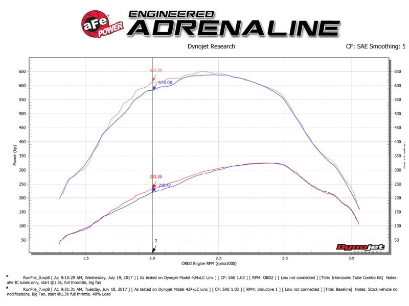 aFe Bladerunner 3in Hot and Cold Side Black Intercooler Tubes 2017 Ford Diesel Trucks V8 6.7L (td) - Blais Performance Parts