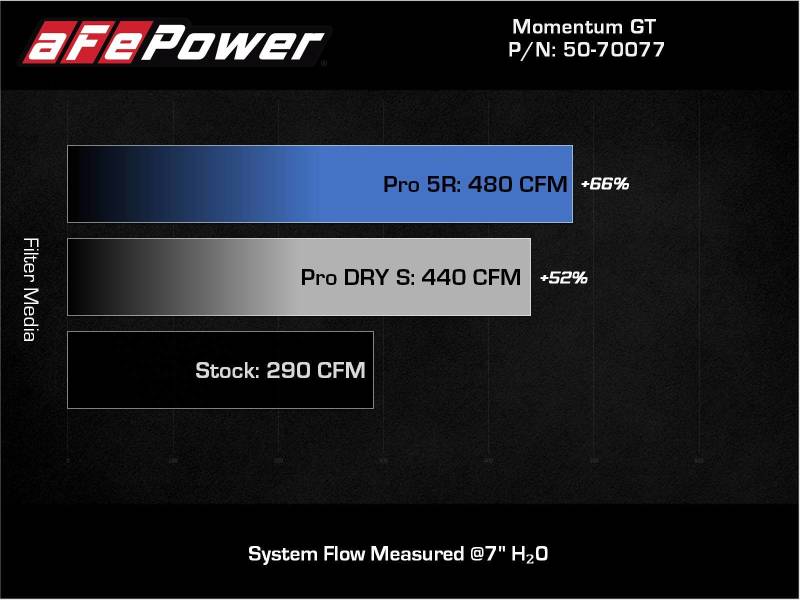 aFe 20-22 Nissan Frontier V6-3.8L Momentum GT Cold Air Intake System w/ Pro 5R Filter - Blais Performance Parts