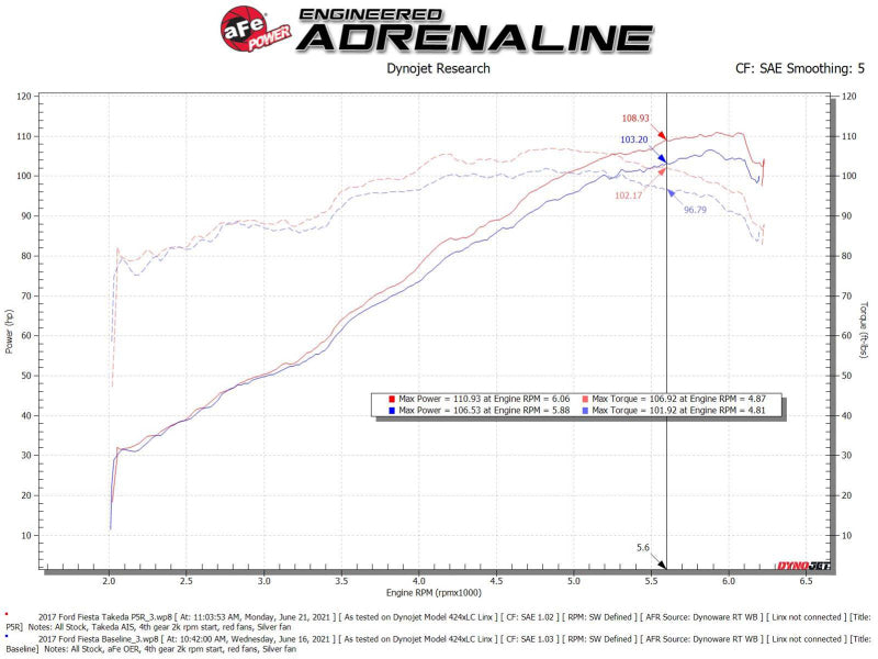 aFe Takeda Momentum Pro 5R Cold Air Intake System 14-19 Ford Fiesta L4-1.6L - Blais Performance Parts