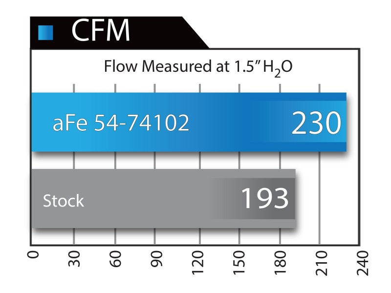 aFe Momentum GT Stage-2 Si PRO 5R Intake System GM Trucks/SUVs V8 4.8L/5.3L/6.0L/6.2L (GMT900) Elect - Blais Performance Parts