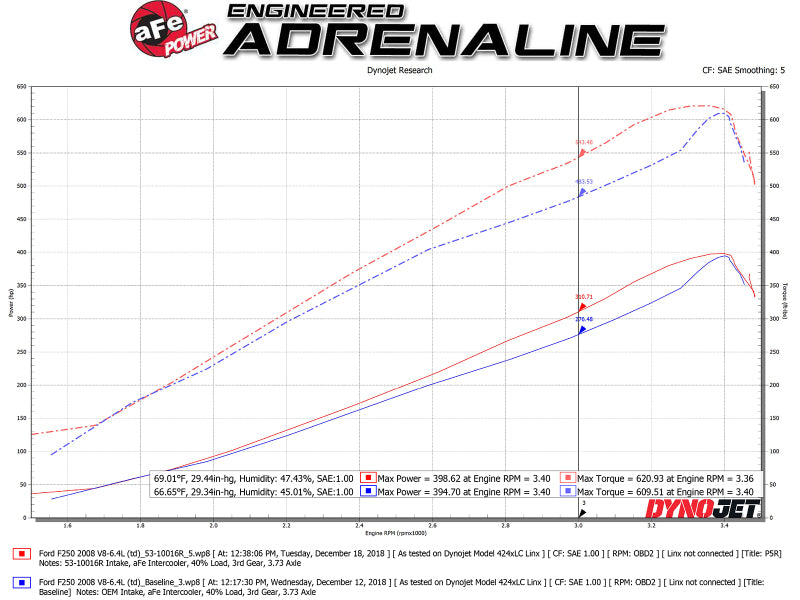 aFe Quantum Pro 5R Cold Air Intake System 15-18 Ford F-150 V8-5.0L - Blais Performance Parts