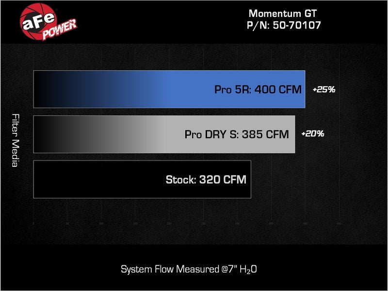 aFe Momentum GT Pro Dry S Intake System 22-23 Jeep Grand Cherokee V6-3.6L - Blais Performance Parts