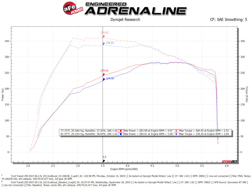 aFe QUANTUM Cold Air Intake System w/ Pro 5R Media 15-19 Ford Transit V6-3.5L (tt) - Blais Performance Parts