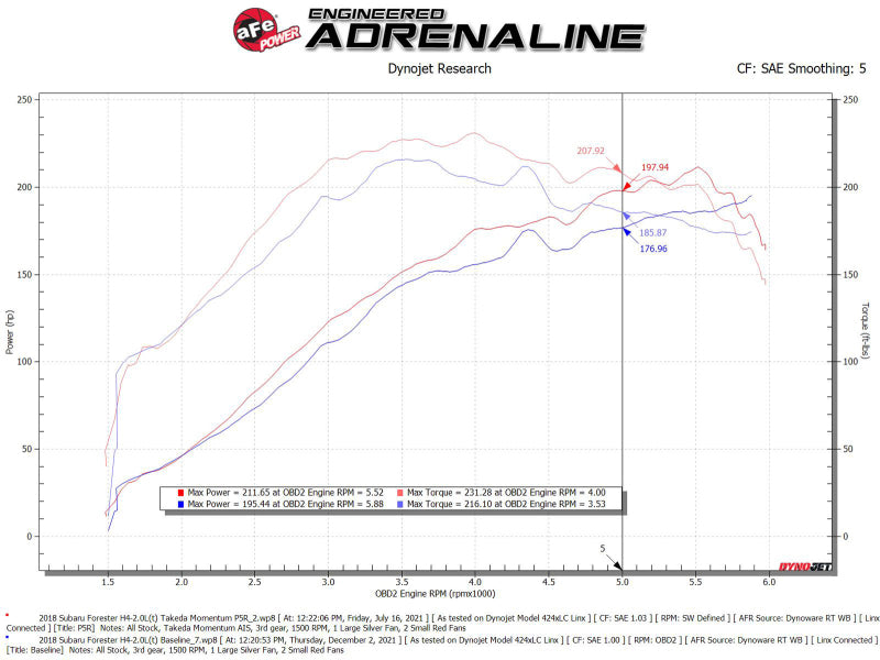 aFe Takeda Intake System w/Pro 5R Filerter Subaru Forester 14-18 H4-2.0L (t) - Blais Performance Parts