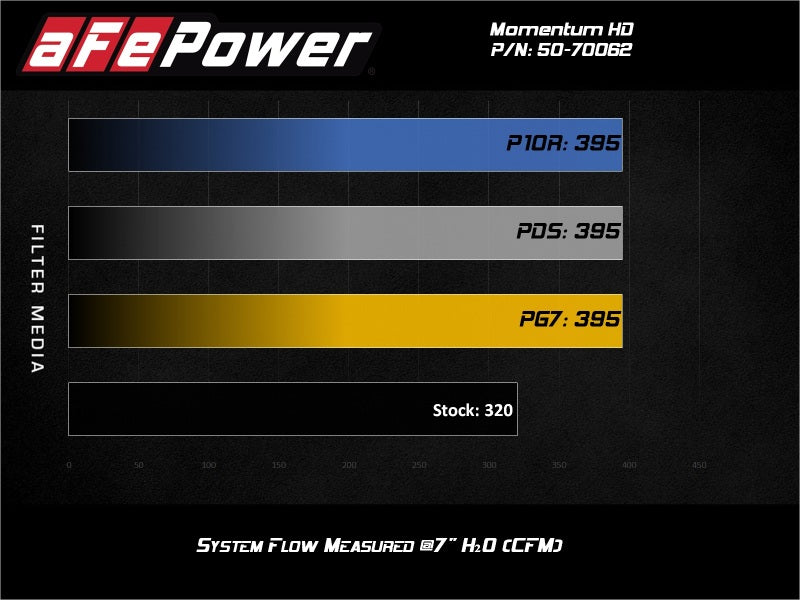 aFe 20-21 Jeep Wrangler (JL) V6-3.0L (td) Momentum HD Cold Air Intake System w/ Pro Dry S Media - Blais Performance Parts