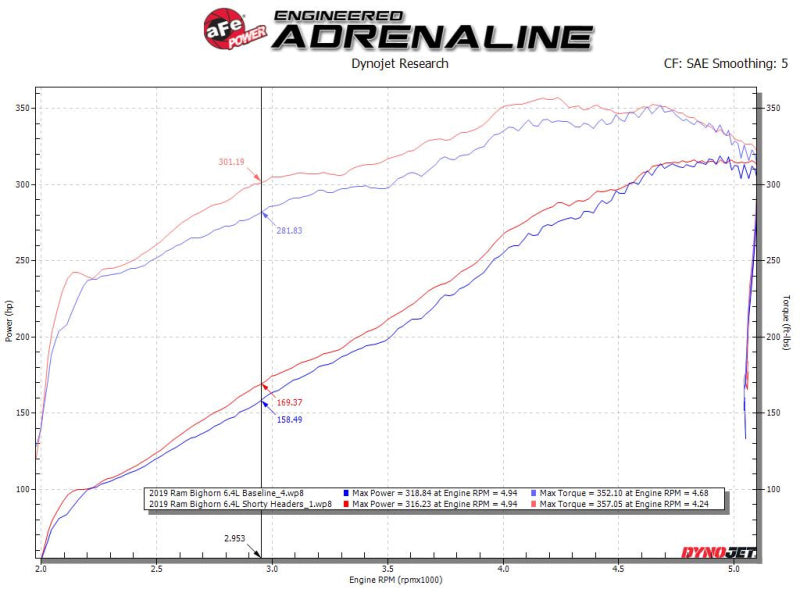 aFe Power Twisted Steel 304SS Shorty Header 19-21 Ram 2500/3500 V8-6.4L - Blais Performance Parts