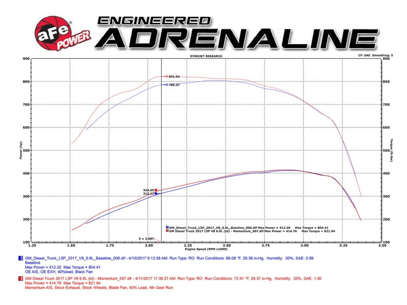 aFe Momentum HD Pro 10R Cold Air Intake System 2017 GM Diesel Trucks V8-6.6L L5P - Blais Performance Parts