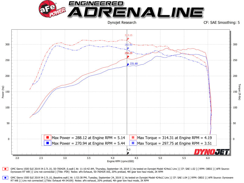 aFe Momentum GT Pro 5R Cold Air Intake System 19 GM Silverado/Sierra 1500 V6-2.7L (t) - Blais Performance Parts