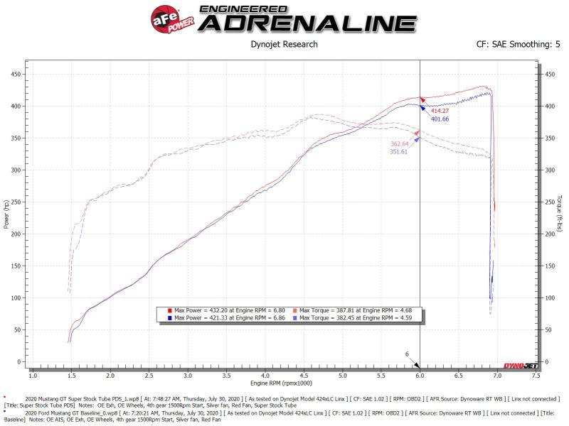 aFe Super Stock Induction System Pro Dry S Media 18-20 Ford Mustang V8-5.0L - Blais Performance Parts