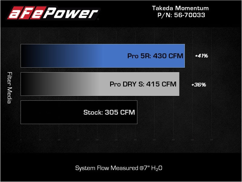 aFe Takeda Momentum Pro Dry S Cold Air Intake System 20-22 Kia Telluride / Hyundai Palisade V6 3.8L - Blais Performance Parts