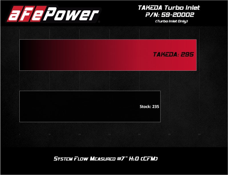 aFe 2019-2020 Hyundai Veloster N L4-2.0L (T) Takeda Turbo Inlet w/ Takeda Intake - Blais Performance Parts