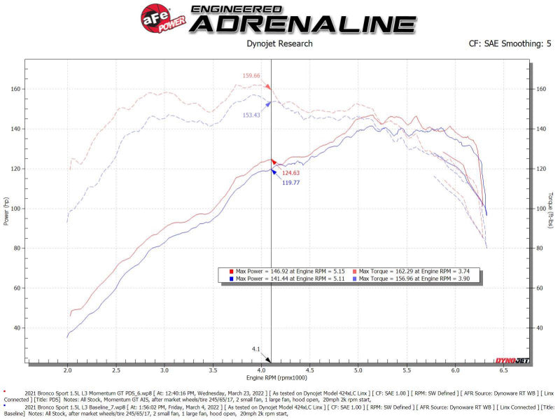 aFe Power 2021 Ford Bronco Sport L3-1.5L (t) Momentum GT Cold Air Intake System w/ Pro DRY S Filter - Blais Performance Parts