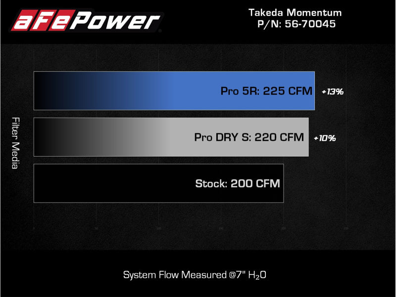 aFe Takeda Intakes Stage-2 PDS AIS PDS 21-22 Mazda 3 2.5T - Blais Performance Parts