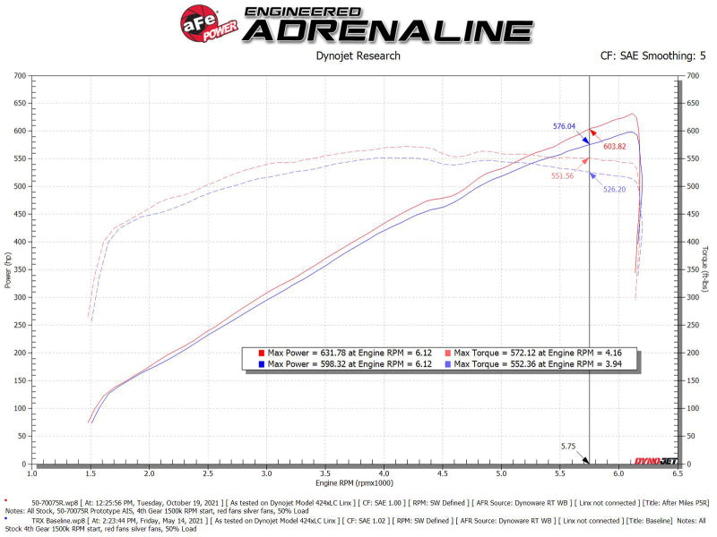 aFe Momentum GT Pro 5R Cold Air Intake System 2021 RAM 1500 TRX V8-6.2L SC - Blais Performance Parts