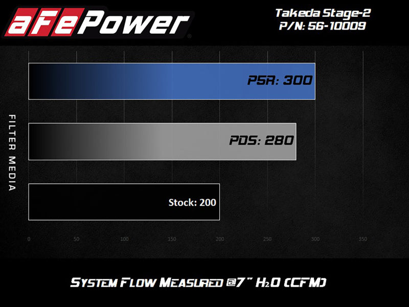 aFe Takeda Intakes Stage-2 PDS AIS 14-18 Mazda 3 I4-2.5L - Blais Performance Parts