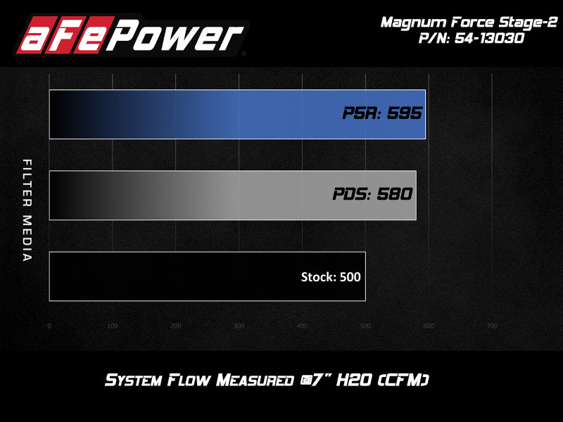 aFe POWER Magnum FORCE Stage-2 Pro DRY S Cold Air Intake System 12-19 BMW M5 (F10) / M6 (F12/13) - Blais Performance Parts