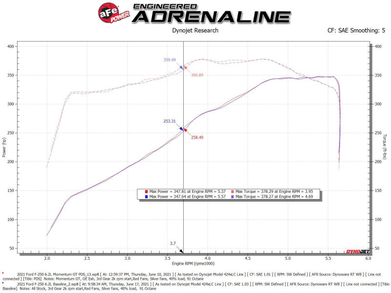 aFe Momentum GT Pro DRY S Cold Air Intake System 20-21 Ford F-250/F-350 - Blais Performance Parts