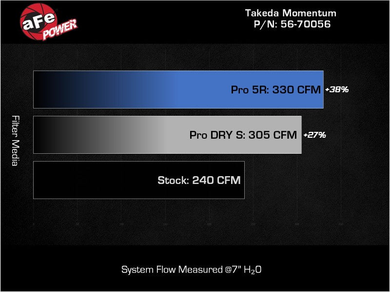 aFe Takeda Momentum Pro Dry S Cold Air Intake System 22-23 Subaru BRZ/Toyota GR86 - Blais Performance Parts