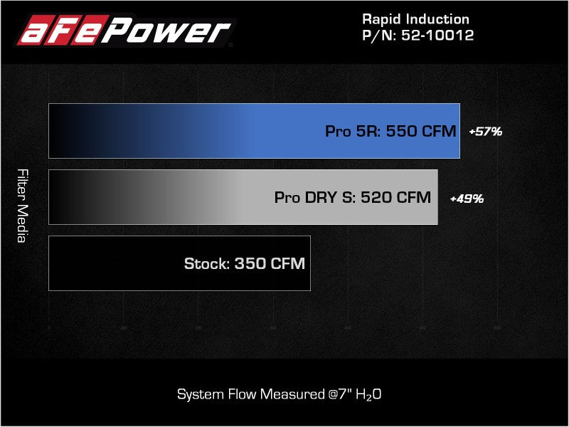 aFe Rapid Induction Cold Air Intake System w/Pro DRY S Filter 2021+ Ford F-150 V8-5.0L - Blais Performance Parts