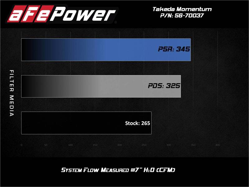 aFe Takeda Momentum Pro 5R Cold Air Intake System 2021 Toyota Supra L4 2.0L Turbo - Blais Performance Parts