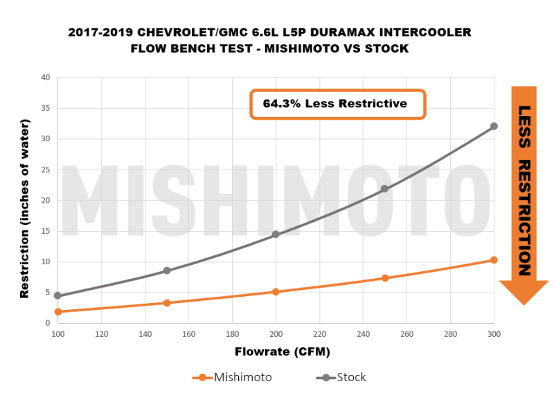 Mishimoto 17-19 GM 6.6L L5P Duramax Intercooler - Black - Blais Performance Parts